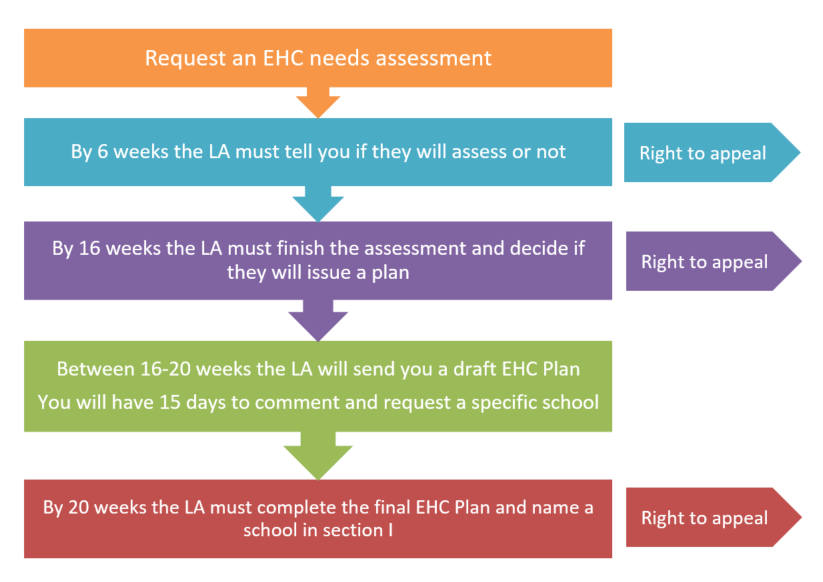 A flowchart showing the statutory deadlines for the EHCP process.