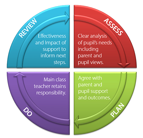 The Assess-Plan-Do- Review cycle